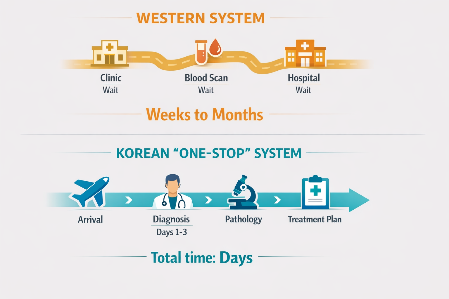 A clean modern flatdesign infographic illustrating a timeline comparison The infographic is split into two clear sections The top section labeled WEST