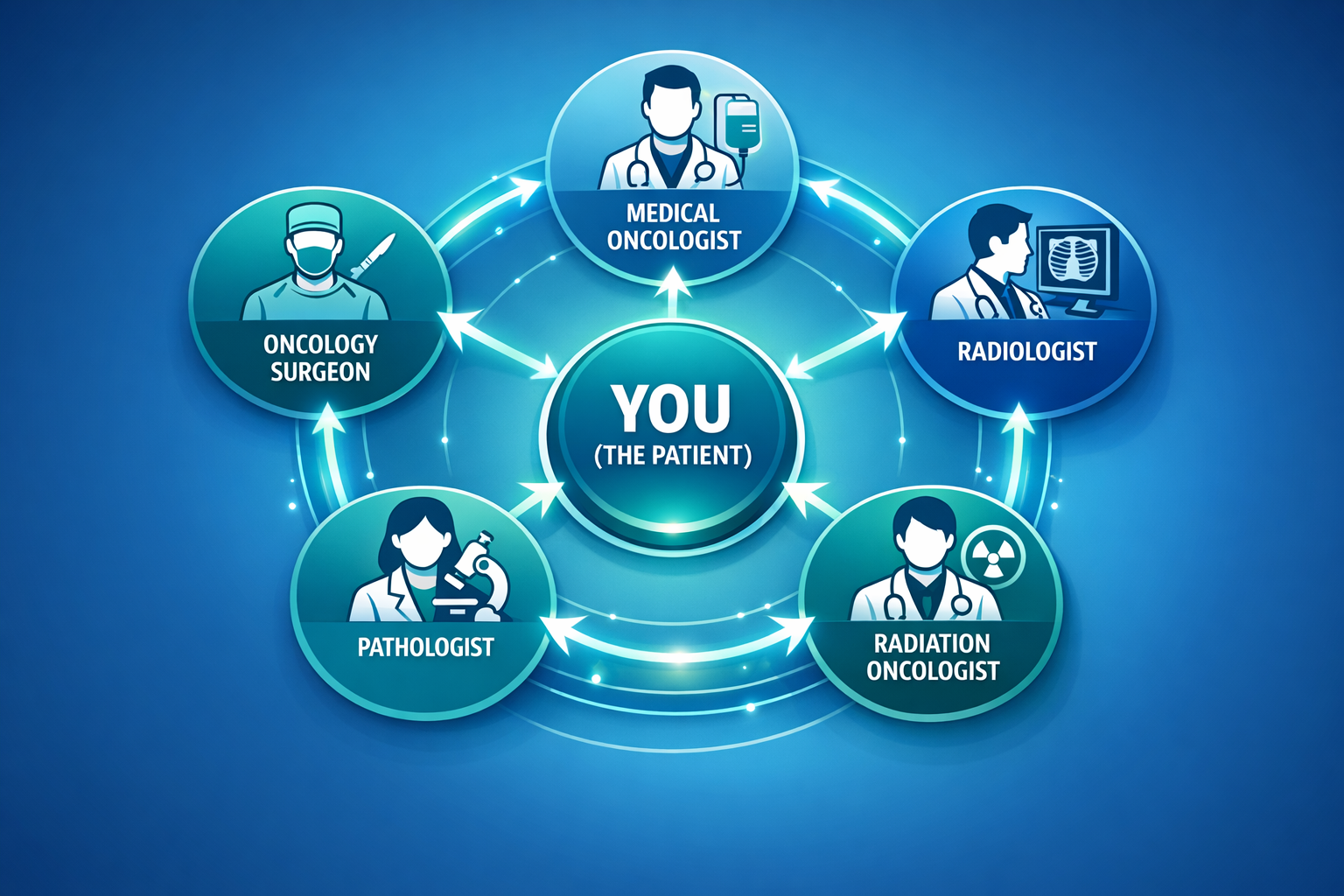 A modern clean medical infographic in a radial diagram layout At the center is a circle labeled YOU THE PATIENT Surrounding the center are five interc-1